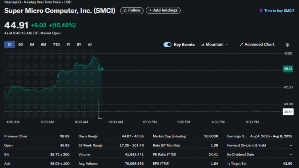 SMCI stock jumps 16% after U.S.-China tariff deal