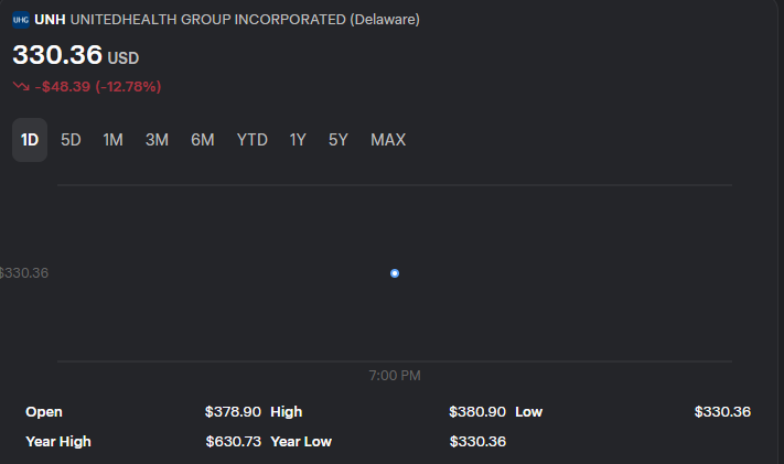 UNH stock drops 12.82% as Andrew Witty exits, Stephen Hemsley returns as CEO